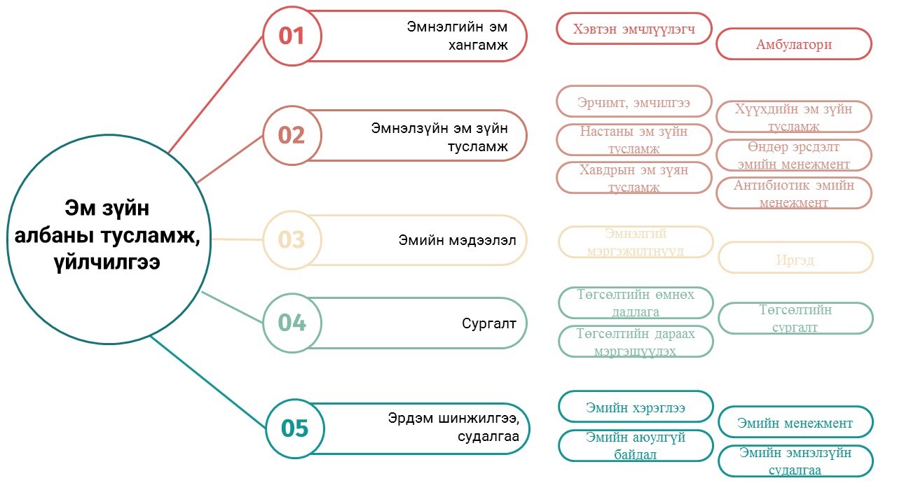 Pharmasciences